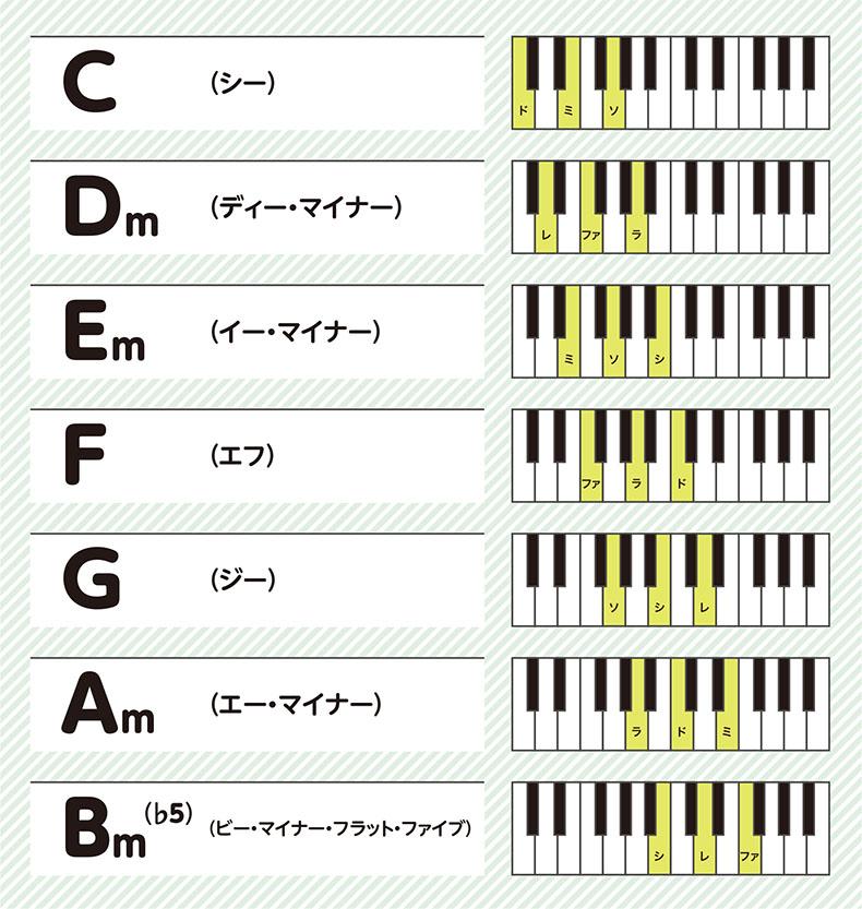 コード進行の理解と練習