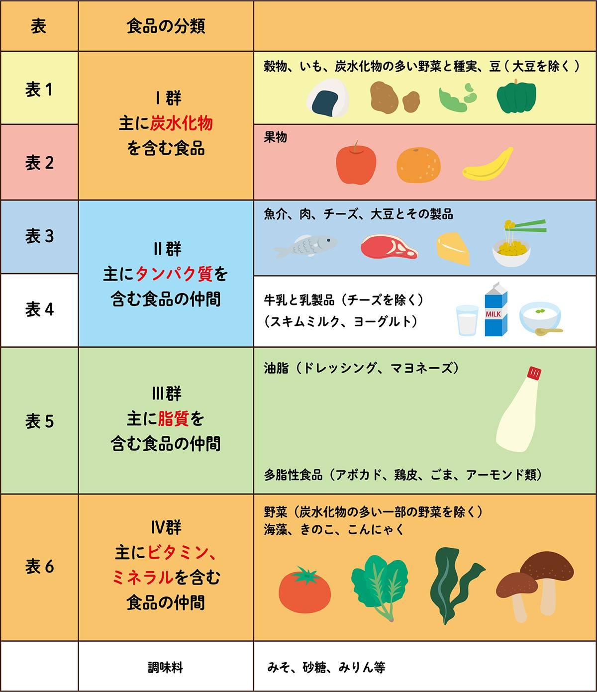 ● 食事療法で髪に栄養補給：健康と美容のための食材選び