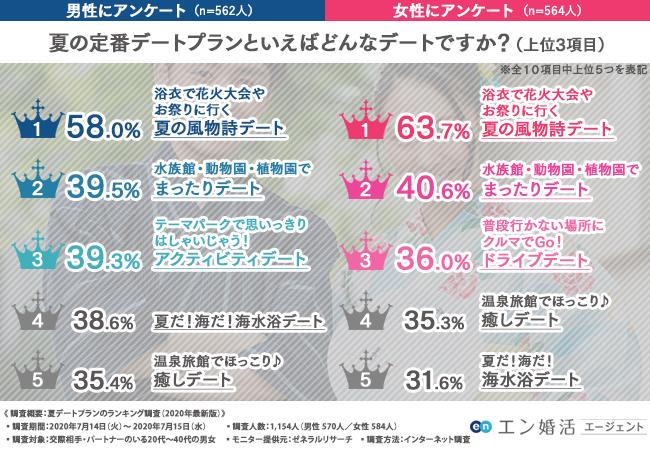 成功するデートプランの作り方