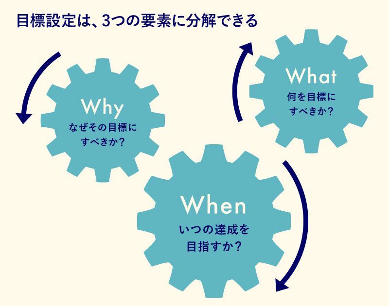 目標設定と目標達成率：効率的なモニタリング方法