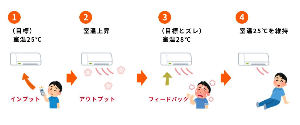 効果的なフィードバックとセルフモニタリングの方法