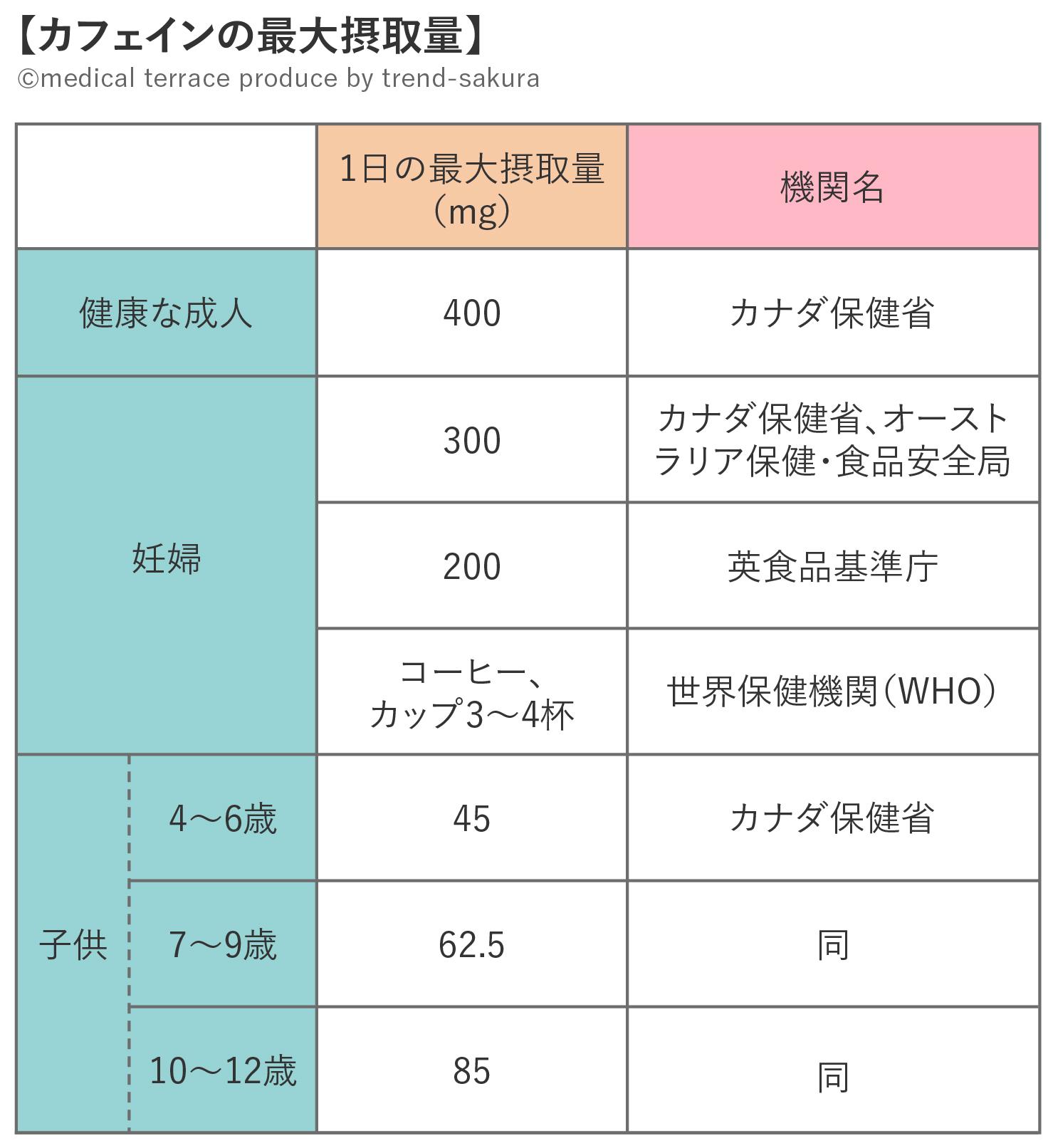 カフェイン中毒の兆候と原因