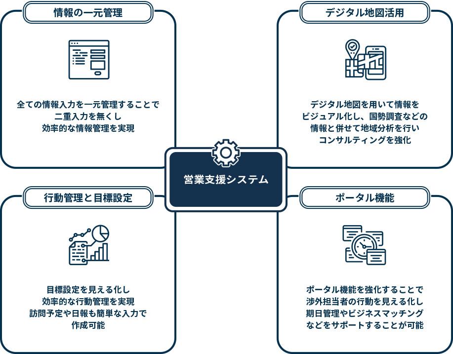 支援システムの構節と効果的な活用