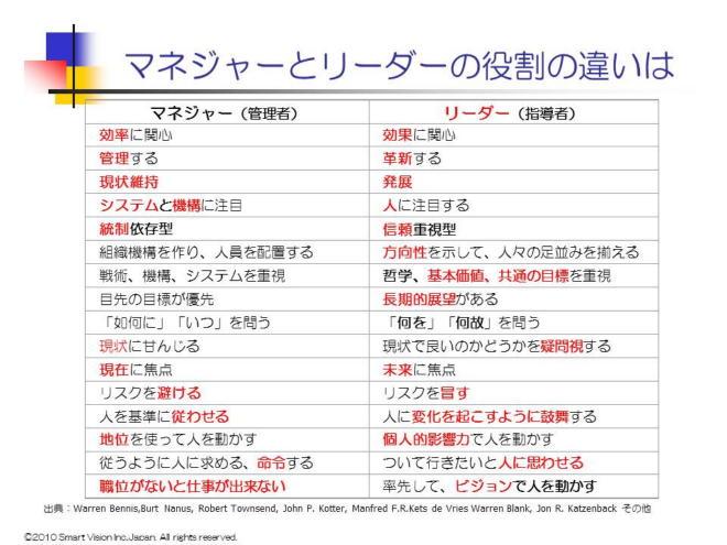 リーダーシップの基礎を固めるための第一歩