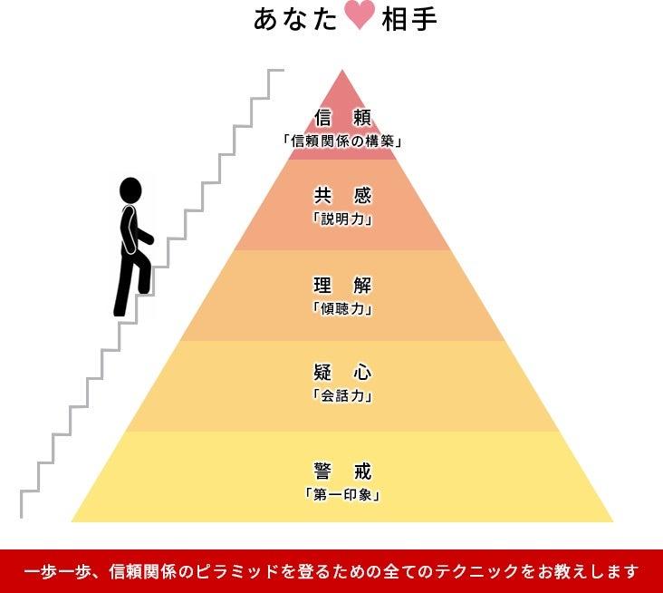 長期的な関係構築へのアプローチ