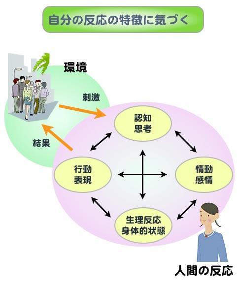 自宅でできる！認知行動療法に基づく練習例